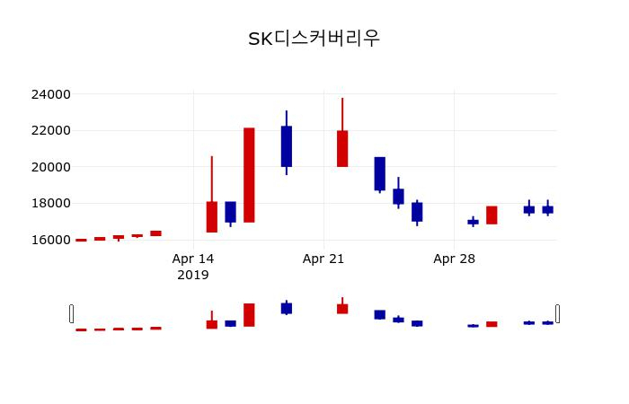 ▲지난 30영업일 동안 SK디스커버리우 주가변동정보