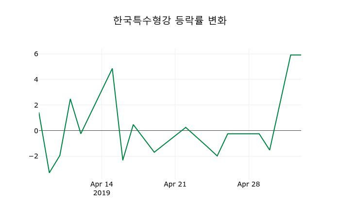 ▲지난 2주간의 등락률 변동정보