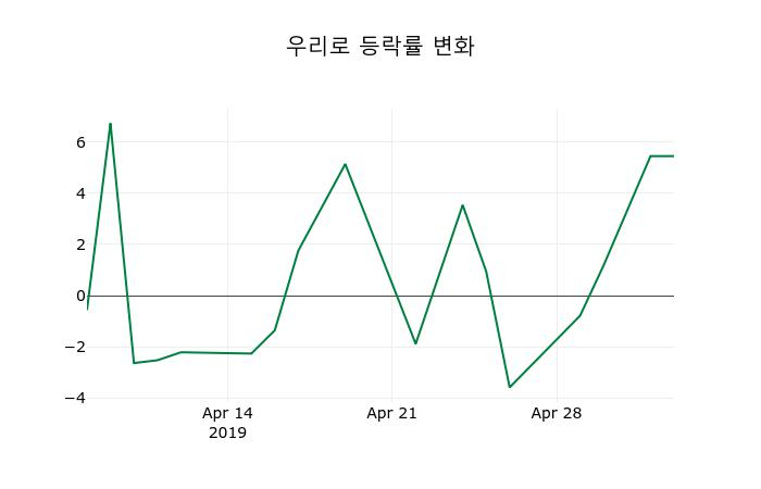 ▲지난 2주간의 등락률 변동정보