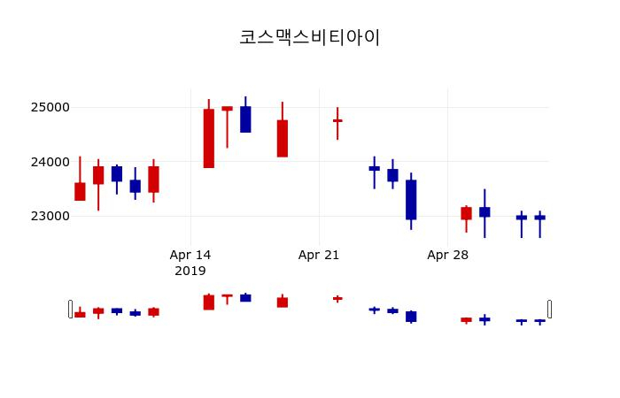 ▲지난 30영업일 동안 코스맥스비티아이 주가변동정보