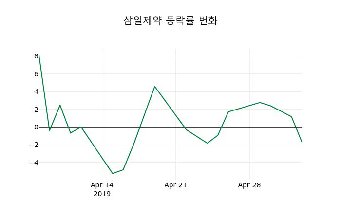 ▲지난 2주간의 등락률 변동정보