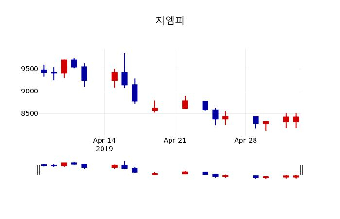 ▲지난 30영업일 동안 지엠피 주가변동정보