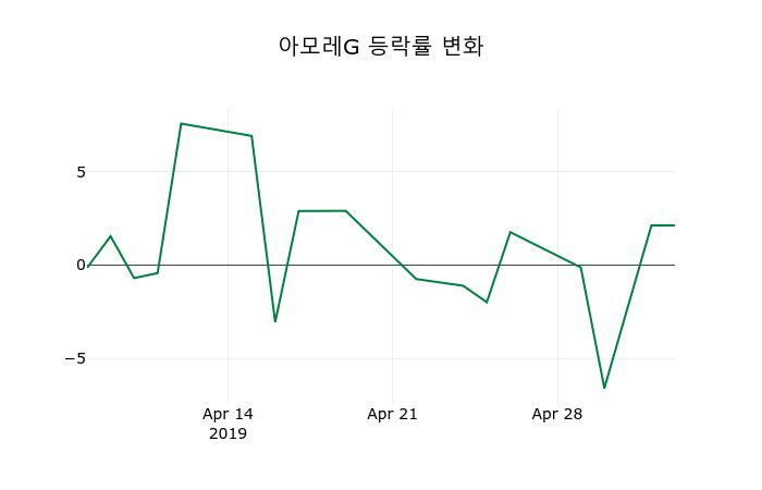 ▲지난 2주간의 등락률 변동정보