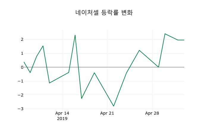 ▲지난 2주간의 등락률 변동정보