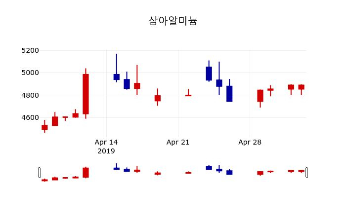 ▲지난 30영업일 동안 삼아알미늄 주가변동정보