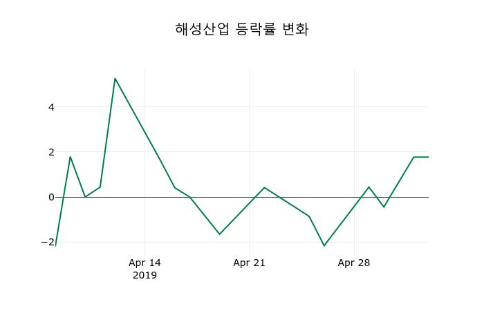 ▲지난 2주간의 등락률 변동정보
