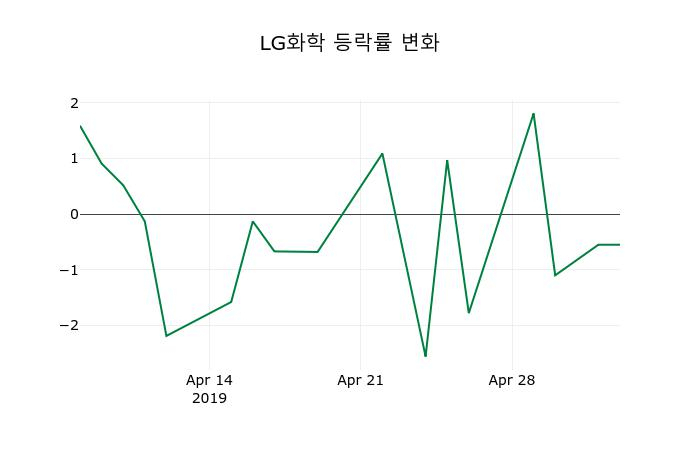 ▲지난 2주간의 등락률 변동정보
