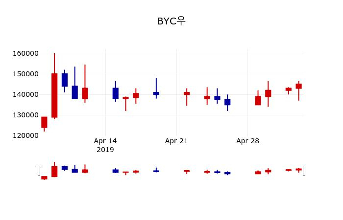 ▲지난 30영업일 동안 BYC우 주가변동정보