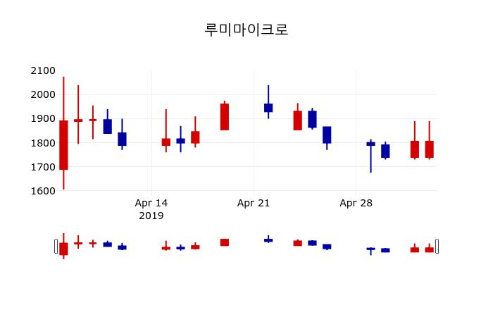 ▲지난 30영업일 동안 루미마이크로 주가변동정보