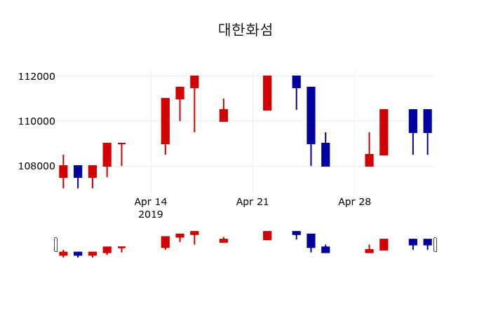 ▲지난 30영업일 동안 대한화섬 주가변동정보