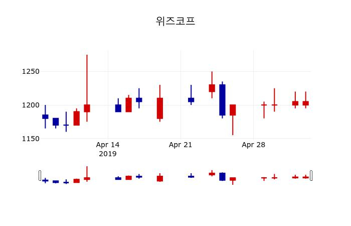 ▲지난 30영업일 동안 위즈코프 주가변동정보