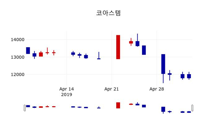 ▲지난 30영업일 동안 코아스템 주가변동정보