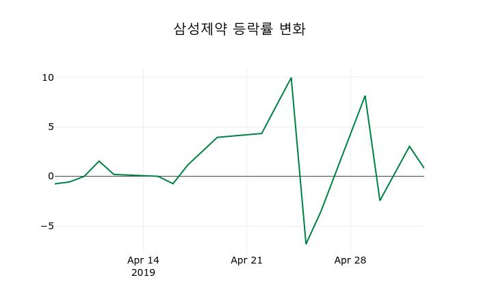 ▲지난 2주간의 등락률 변동정보