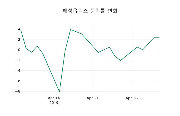 ▲지난 2주간의 등락률 변동정보