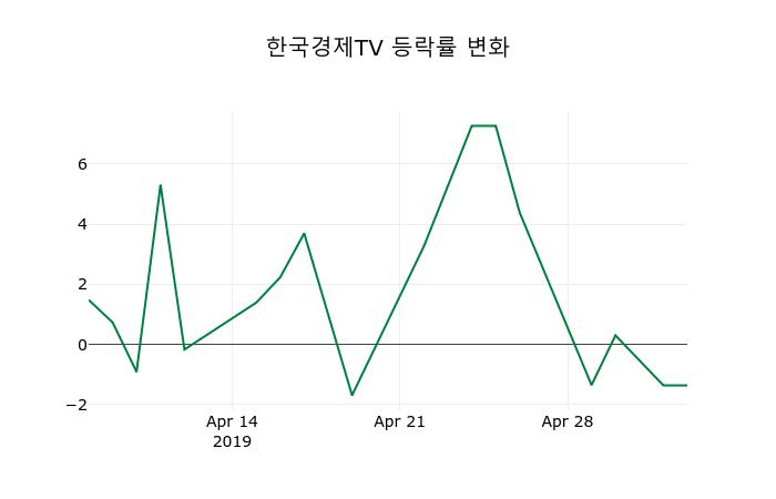 ▲지난 2주간의 등락률 변동정보