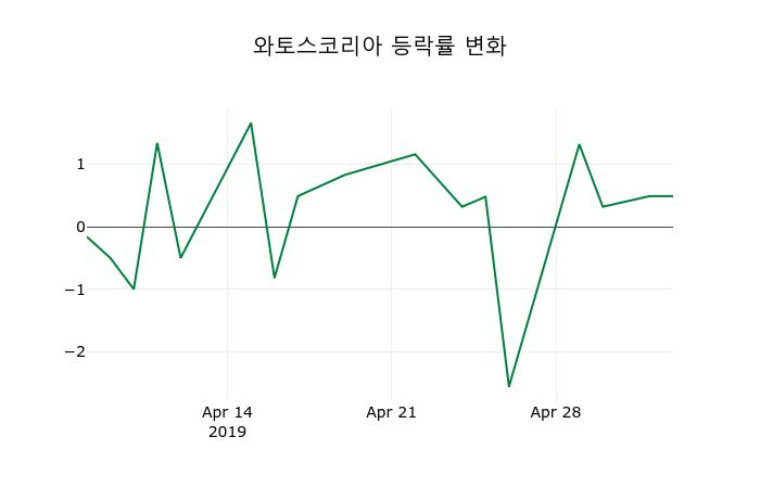 ▲지난 2주간의 등락률 변동정보