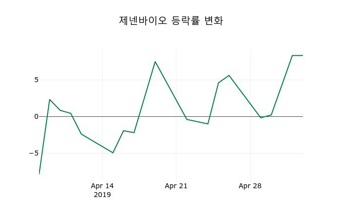 ▲지난 2주간의 등락률 변동정보