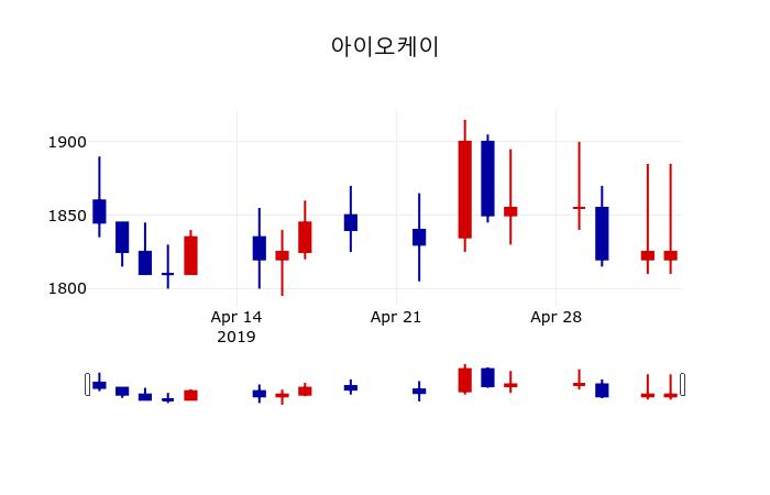 ▲지난 30영업일 동안 아이오케이 주가변동정보