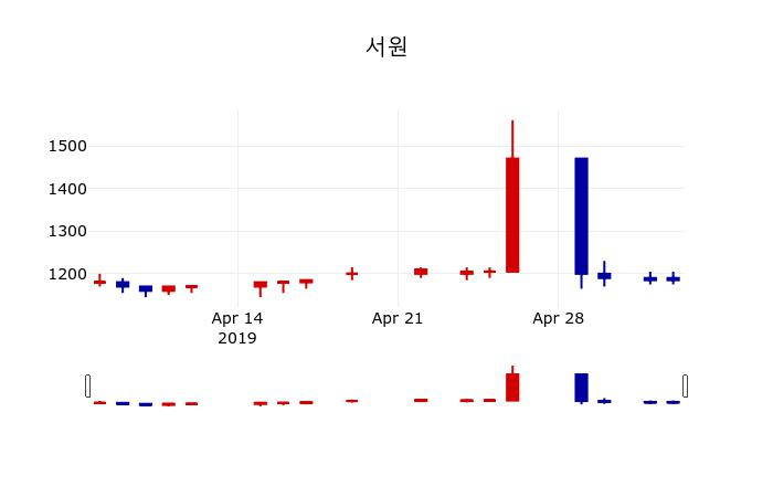 ▲지난 30영업일 동안 서원 주가변동정보