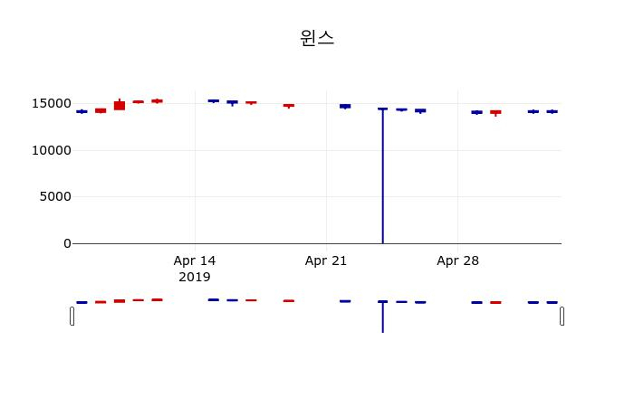▲지난 30영업일 동안 윈스 주가변동정보