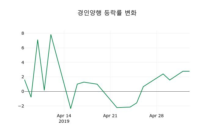 ▲지난 2주간의 등락률 변동정보