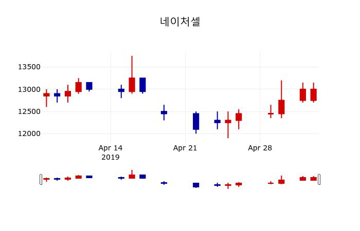 ▲지난 30영업일 동안 네이처셀 주가변동정보