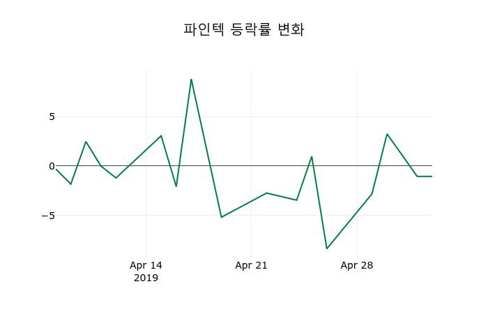 ▲지난 2주간의 등락률 변동정보