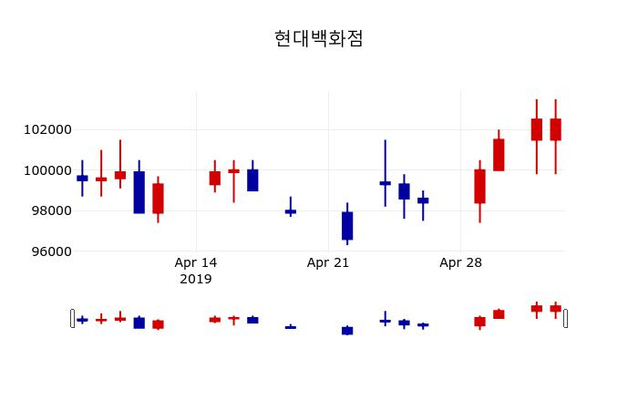 ▲지난 30영업일 동안 현대백화점 주가변동정보