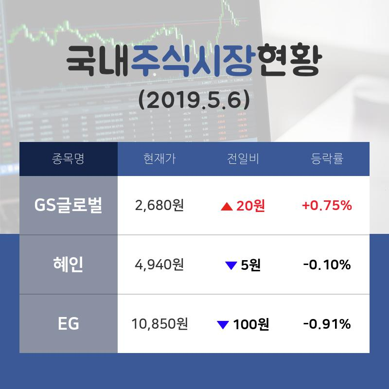 [증시전망] 무역회사와판매업체업종 종목 순위 GS글로벌 +0.75%·혜인 -0.10%·EG -0.91% 등