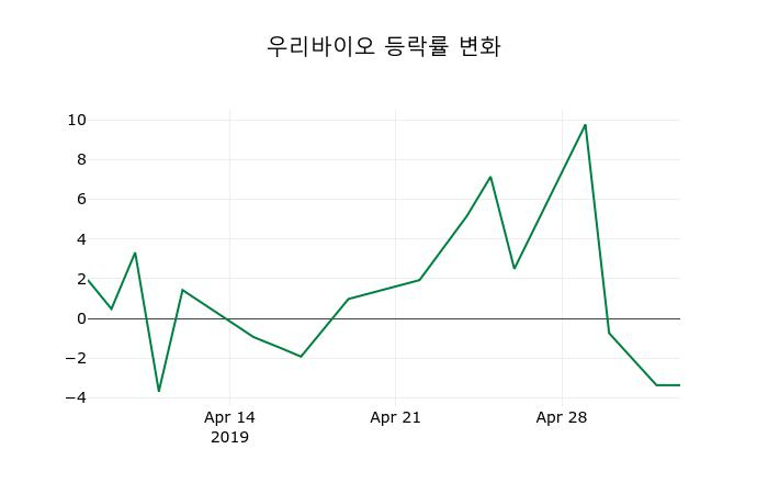 ▲지난 2주간의 등락률 변동정보