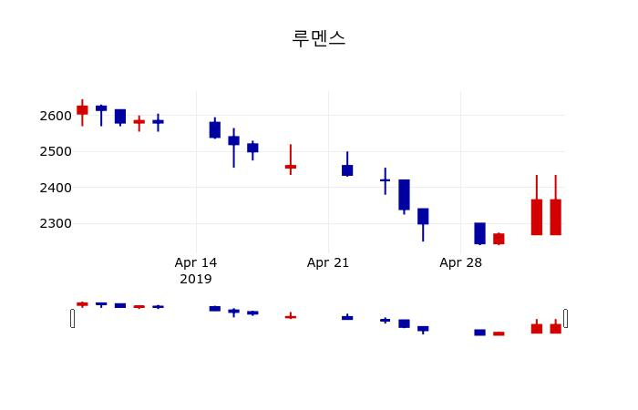 ▲지난 30영업일 동안 루멘스 주가변동정보
