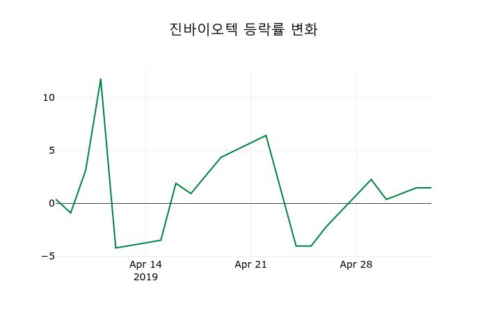 ▲지난 2주간의 등락률 변동정보