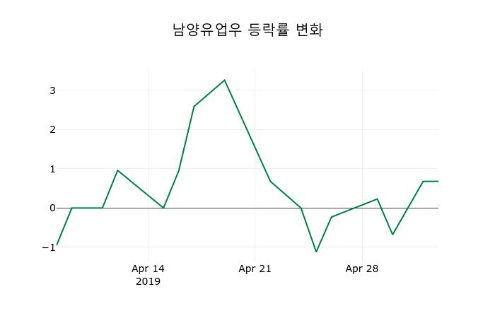 ▲지난 2주간의 등락률 변동정보