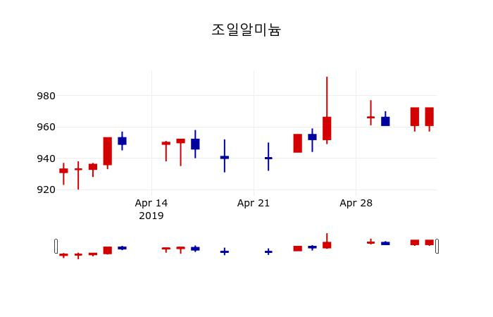 ▲지난 30영업일 동안 조일알미늄 주가변동정보