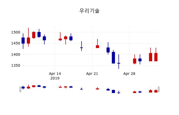 ▲지난 30영업일 동안 우리기술 주가변동정보