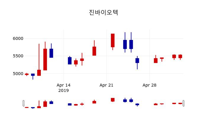 ▲지난 30영업일 동안 진바이오텍 주가변동정보