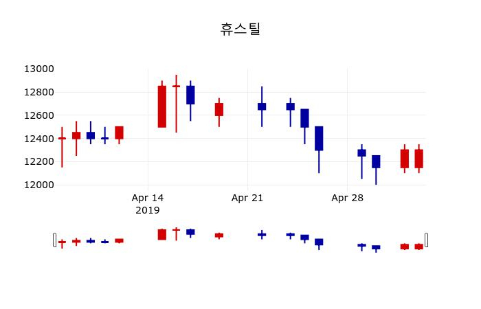 ▲지난 30영업일 동안 휴스틸 주가변동정보
