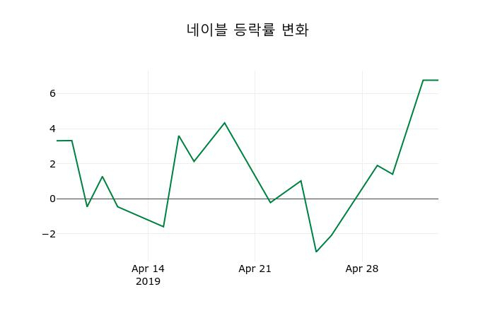 ▲지난 2주간의 등락률 변동정보