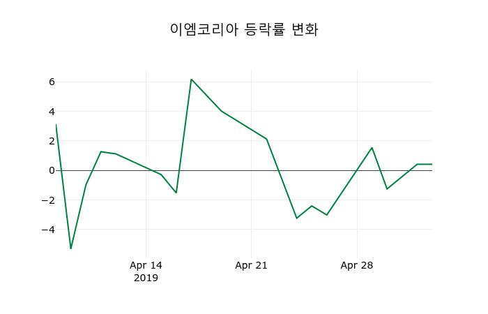 ▲지난 2주간의 등락률 변동정보