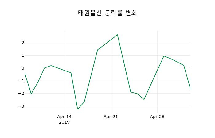 ▲지난 2주간의 등락률 변동정보