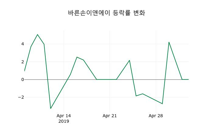 ▲지난 2주간의 등락률 변동정보