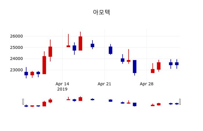 ▲지난 30영업일 동안 아모텍 주가변동정보