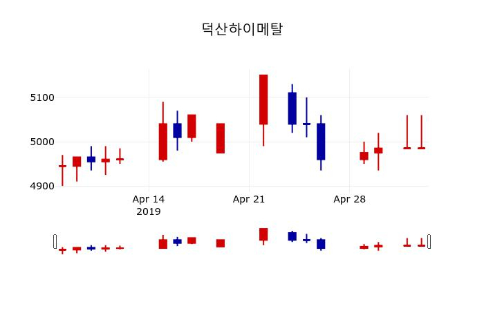 ▲지난 30영업일 동안 덕산하이메탈 주가변동정보