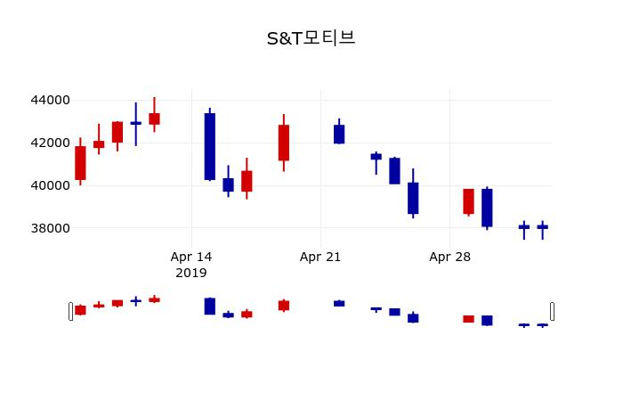 ▲지난 30영업일 동안 S&T모티브 주가변동정보
