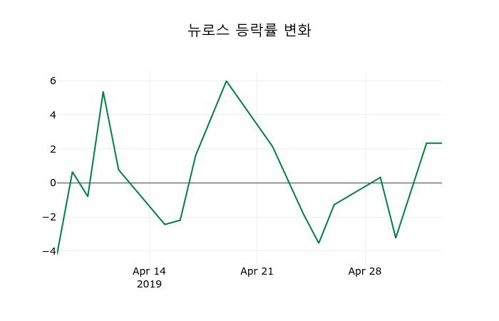 ▲지난 2주간의 등락률 변동정보