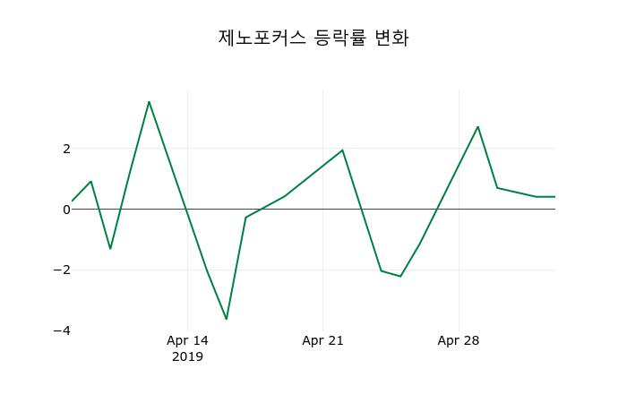 ▲지난 2주간의 등락률 변동정보