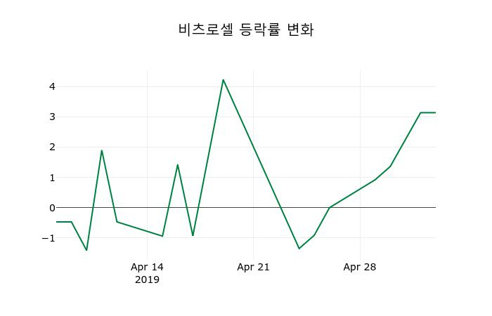 ▲지난 2주간의 등락률 변동정보