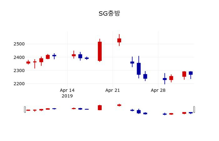 ▲지난 30영업일 동안 SG충방 주가변동정보