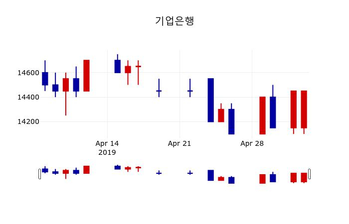 ▲지난 30영업일 동안 기업은행 주가변동정보
