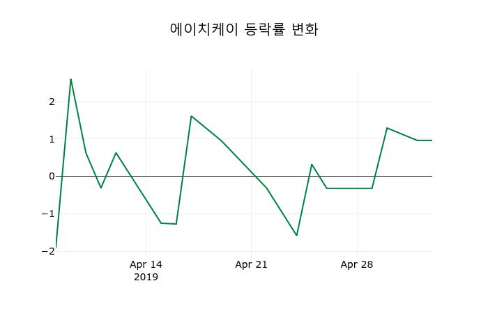 ▲지난 2주간의 등락률 변동정보
